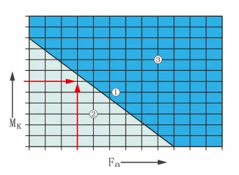 Extreme load chart